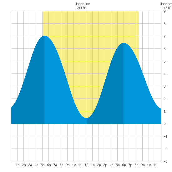 Squamscott River RR Bridge tide chart for Monday, July 4, 2022