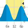 Squamscott River RR Bridge tide chart for Monday, July 4, 2022