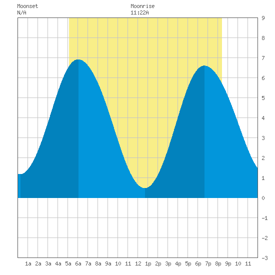Squamscott River RR Bridge tide chart for Tuesday, July 5, 2022