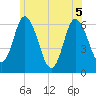 Squamscott River RR Bridge tide chart for Tuesday, July 5, 2022
