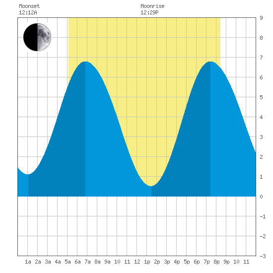 Squamscott River RR Bridge tide chart for Wednesday, July 6, 2022