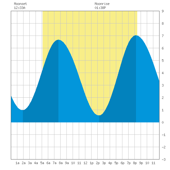 Squamscott River RR Bridge tide chart for Thursday, July 7, 2022