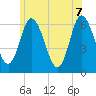 Squamscott River RR Bridge tide chart for Thursday, July 7, 2022