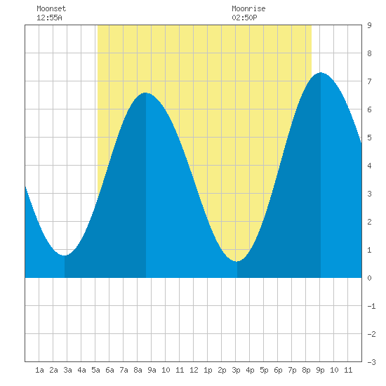 Squamscott River RR Bridge tide chart for Friday, July 8, 2022