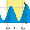 Squamscott River RR Bridge tide chart for Friday, July 8, 2022