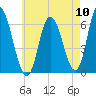 Squamscott River RR Bridge tide chart for Wednesday, August 10, 2022