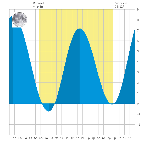 Squamscott River RR Bridge tide chart for Thursday, August 11, 2022