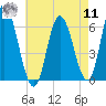 Squamscott River RR Bridge tide chart for Thursday, August 11, 2022