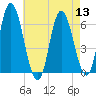 Squamscott River RR Bridge tide chart for Saturday, August 13, 2022