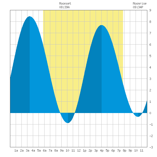 Squamscott River RR Bridge tide chart for Sunday, August 14, 2022
