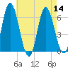 Squamscott River RR Bridge tide chart for Sunday, August 14, 2022