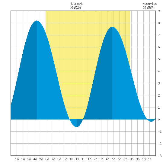 Squamscott River RR Bridge tide chart for Monday, August 15, 2022