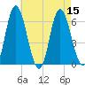 Squamscott River RR Bridge tide chart for Monday, August 15, 2022