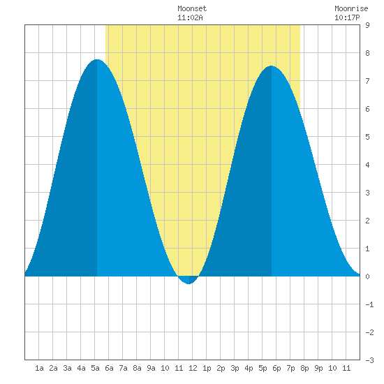 Squamscott River RR Bridge tide chart for Tuesday, August 16, 2022