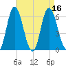 Squamscott River RR Bridge tide chart for Tuesday, August 16, 2022