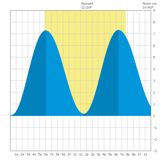 Squamscott River RR Bridge tide chart for Wednesday, August 17, 2022