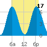 Squamscott River RR Bridge tide chart for Wednesday, August 17, 2022