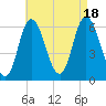 Squamscott River RR Bridge tide chart for Thursday, August 18, 2022