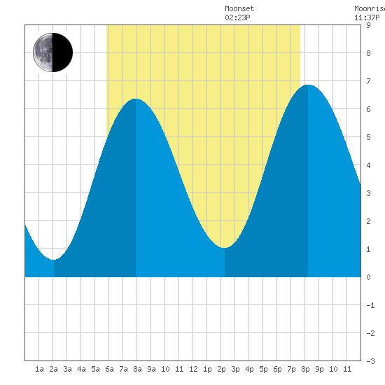 Squamscott River RR Bridge tide chart for Friday, August 19, 2022