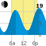 Squamscott River RR Bridge tide chart for Friday, August 19, 2022