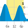 Squamscott River RR Bridge tide chart for Monday, August 1, 2022
