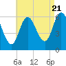 Squamscott River RR Bridge tide chart for Sunday, August 21, 2022