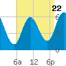 Squamscott River RR Bridge tide chart for Monday, August 22, 2022