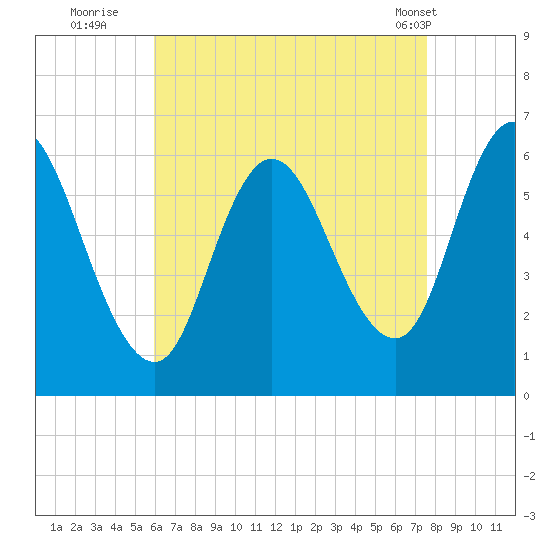 Squamscott River RR Bridge tide chart for Tuesday, August 23, 2022