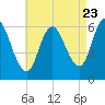 Squamscott River RR Bridge tide chart for Tuesday, August 23, 2022