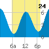 Squamscott River RR Bridge tide chart for Wednesday, August 24, 2022