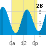 Squamscott River RR Bridge tide chart for Friday, August 26, 2022