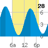 Squamscott River RR Bridge tide chart for Sunday, August 28, 2022