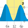 Squamscott River RR Bridge tide chart for Tuesday, August 2, 2022