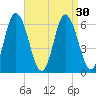 Squamscott River RR Bridge tide chart for Tuesday, August 30, 2022