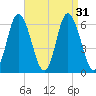 Squamscott River RR Bridge tide chart for Wednesday, August 31, 2022
