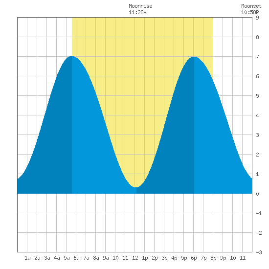 Squamscott River RR Bridge tide chart for Wednesday, August 3, 2022