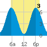 Squamscott River RR Bridge tide chart for Wednesday, August 3, 2022