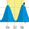 Squamscott River RR Bridge tide chart for Thursday, August 4, 2022