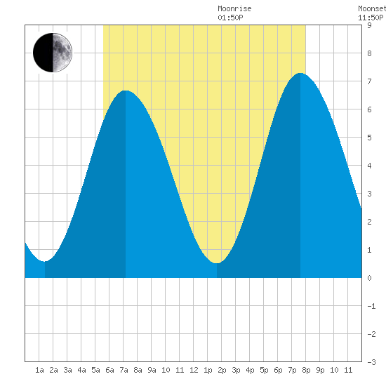 Squamscott River RR Bridge tide chart for Friday, August 5, 2022