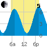 Squamscott River RR Bridge tide chart for Friday, August 5, 2022