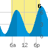 Squamscott River RR Bridge tide chart for Saturday, August 6, 2022