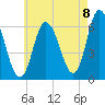 Squamscott River RR Bridge tide chart for Monday, August 8, 2022