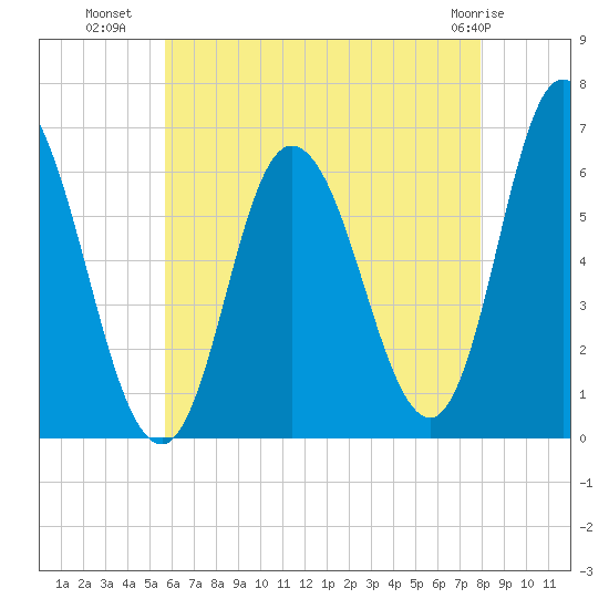 Squamscott River RR Bridge tide chart for Tuesday, August 9, 2022