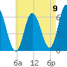 Squamscott River RR Bridge tide chart for Tuesday, August 9, 2022