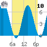 Squamscott River RR Bridge tide chart for Saturday, September 10, 2022