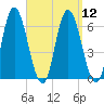 Squamscott River RR Bridge tide chart for Monday, September 12, 2022