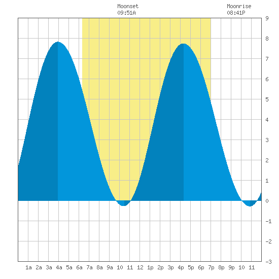 Squamscott River RR Bridge tide chart for Tuesday, September 13, 2022