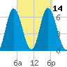 Squamscott River RR Bridge tide chart for Wednesday, September 14, 2022