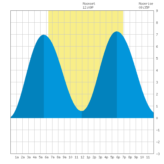Squamscott River RR Bridge tide chart for Thursday, September 15, 2022