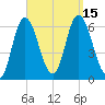 Squamscott River RR Bridge tide chart for Thursday, September 15, 2022